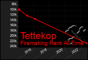 Total Graph of Tettekop