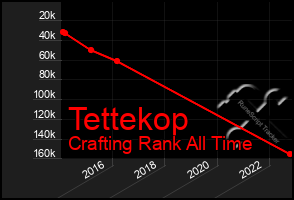 Total Graph of Tettekop