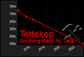 Total Graph of Tettekop