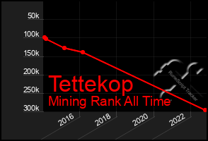 Total Graph of Tettekop