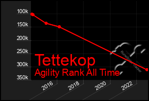 Total Graph of Tettekop