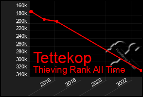 Total Graph of Tettekop