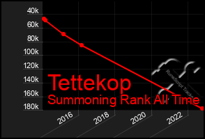 Total Graph of Tettekop