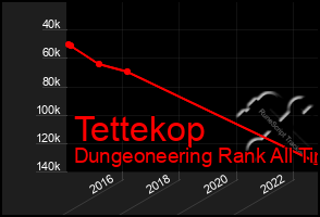 Total Graph of Tettekop