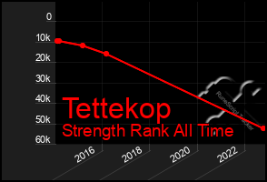 Total Graph of Tettekop