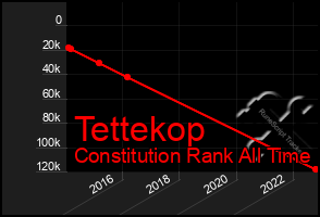 Total Graph of Tettekop