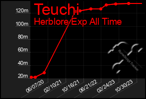 Total Graph of Teuchi