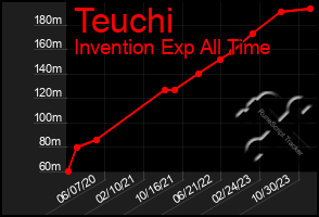 Total Graph of Teuchi
