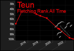 Total Graph of Teun