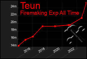Total Graph of Teun