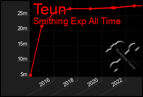 Total Graph of Teun