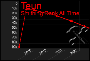 Total Graph of Teun