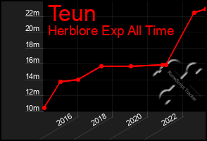 Total Graph of Teun