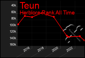 Total Graph of Teun
