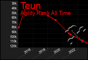 Total Graph of Teun