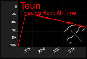 Total Graph of Teun