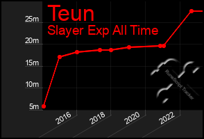 Total Graph of Teun