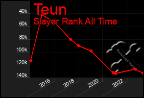Total Graph of Teun