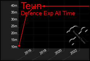 Total Graph of Teun
