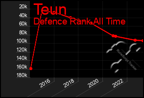 Total Graph of Teun