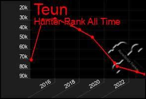 Total Graph of Teun