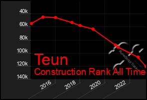 Total Graph of Teun