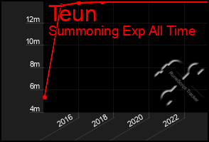 Total Graph of Teun