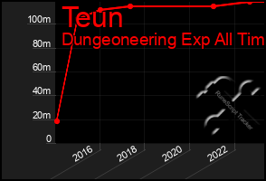 Total Graph of Teun
