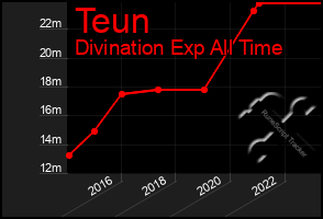 Total Graph of Teun