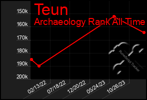 Total Graph of Teun