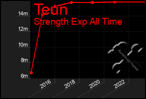 Total Graph of Teun