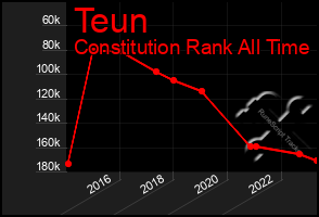 Total Graph of Teun