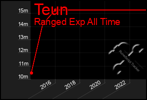 Total Graph of Teun