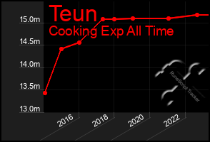 Total Graph of Teun