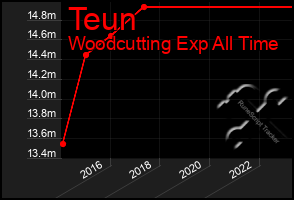 Total Graph of Teun