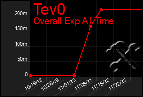 Total Graph of Tev0