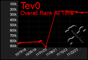 Total Graph of Tev0