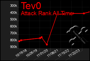 Total Graph of Tev0