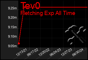 Total Graph of Tev0