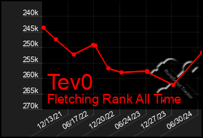 Total Graph of Tev0