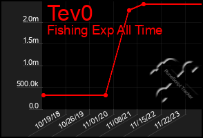 Total Graph of Tev0