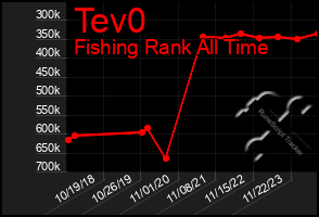 Total Graph of Tev0