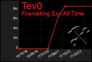 Total Graph of Tev0