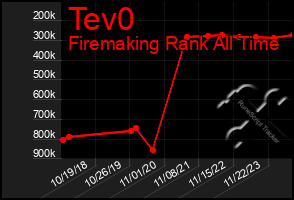 Total Graph of Tev0