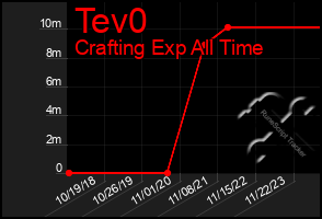 Total Graph of Tev0