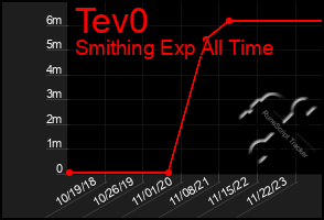 Total Graph of Tev0