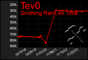 Total Graph of Tev0