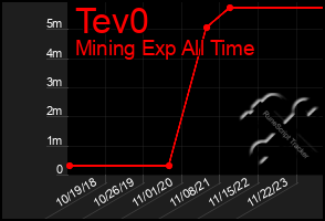 Total Graph of Tev0