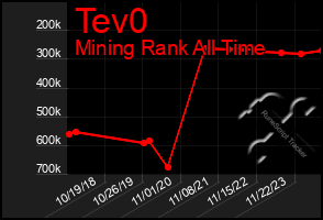 Total Graph of Tev0