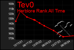 Total Graph of Tev0